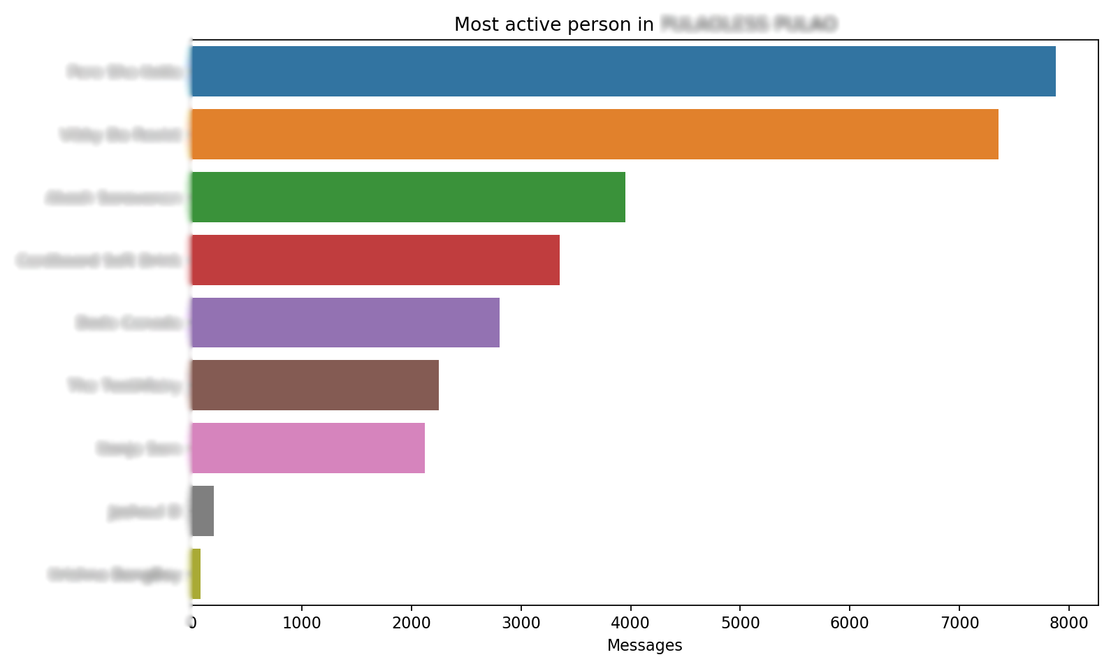 Most Active Users