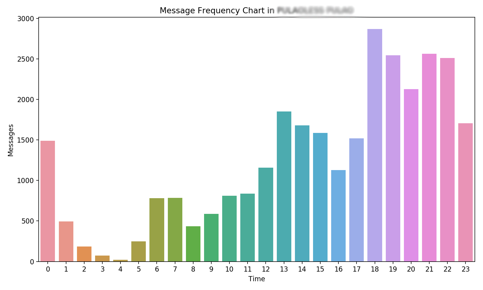 Message Time Chart