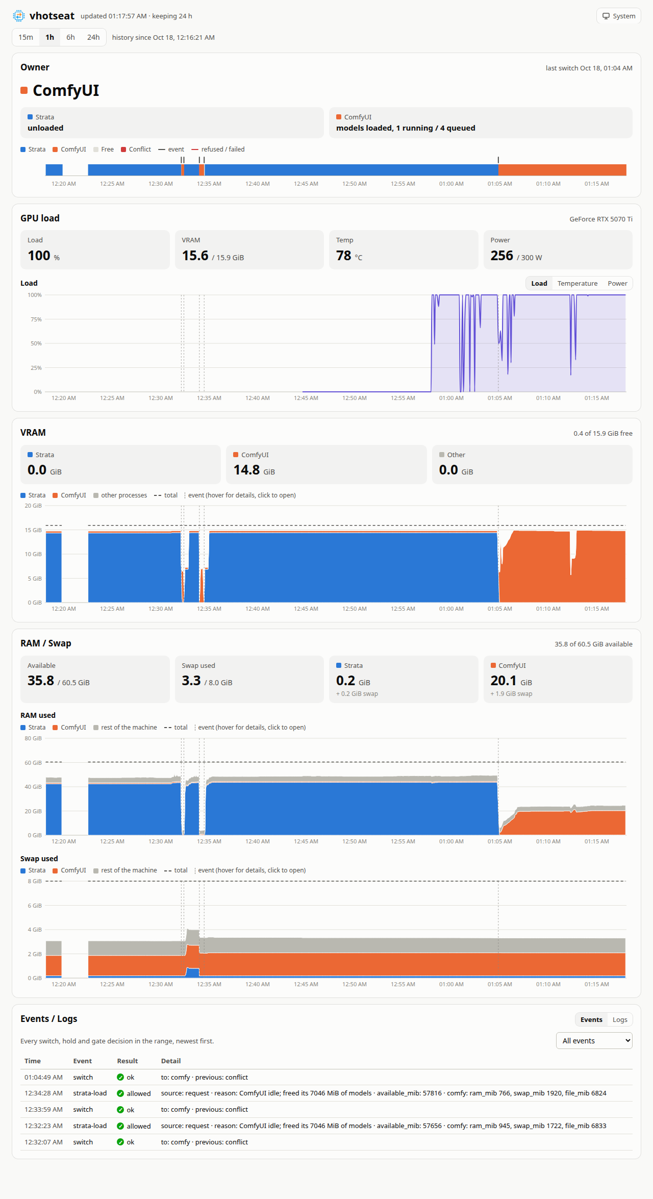 The dashboard on an RTX 5070 Ti: Strata hands the GPU to ComfyUI at 01:04, and a render is running.