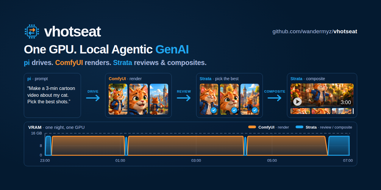 vhotseat: one GPU, local agentic GenAI. pi drives, ComfyUI renders, Strata reviews and composites.