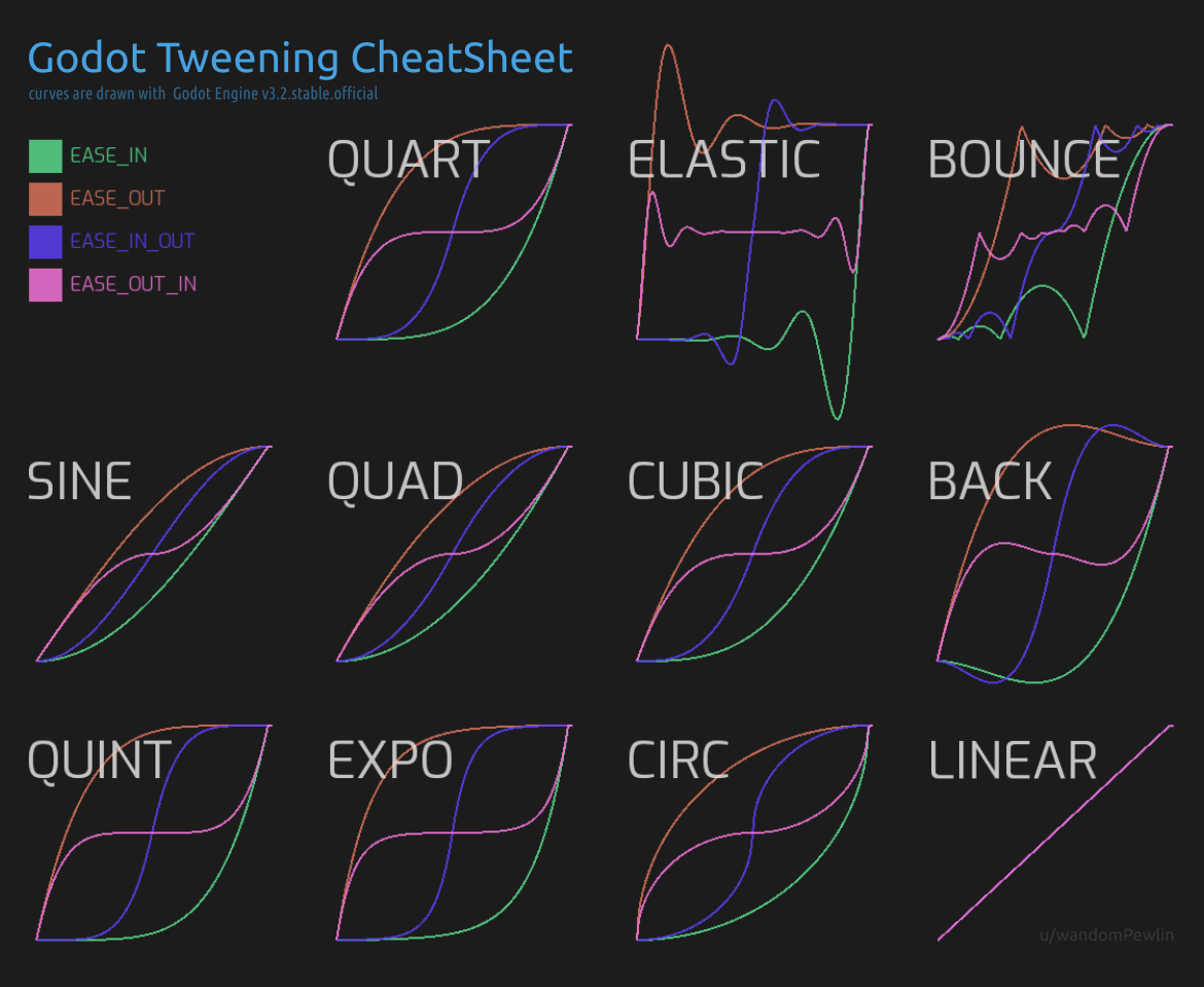 Godot Tweening Cheat Sheet