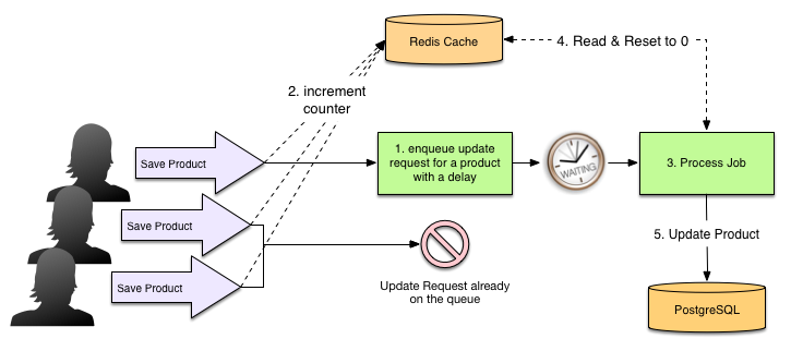 Counter Cache Flow