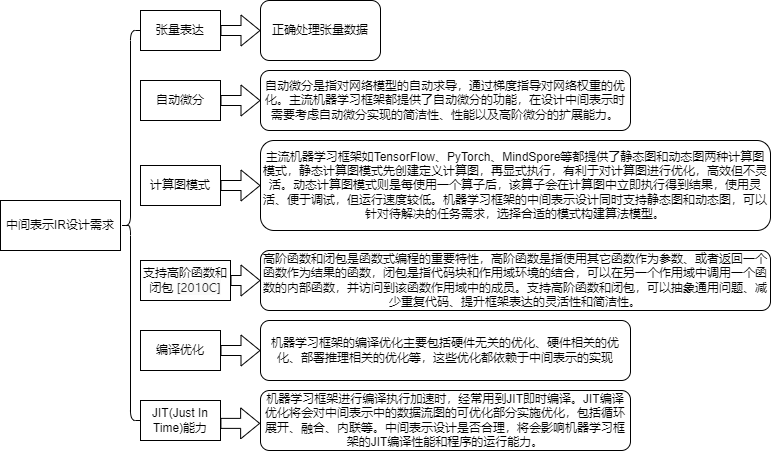 中间表示IR设计需求