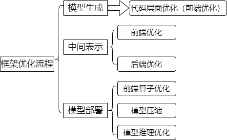 优化全流程