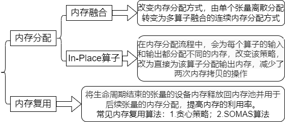 内存分配