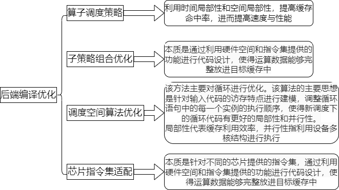 后端编译优化