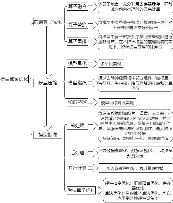 模型部署优化