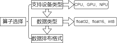 算子选择