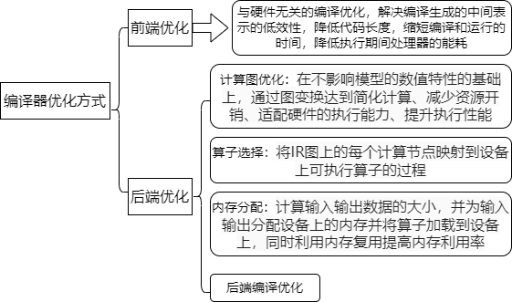 编译器优化方式