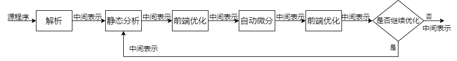 编译器前端优化流程