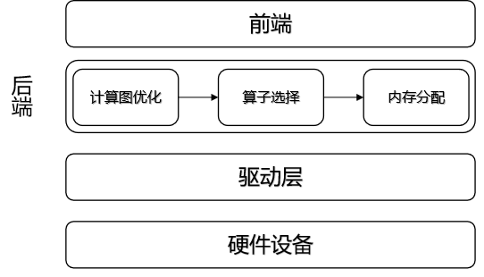 编译器后端基础架构