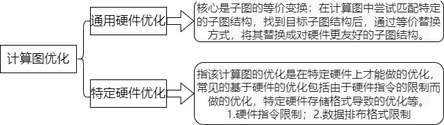 计算图优化