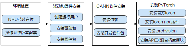 npu训练环境搭建流程