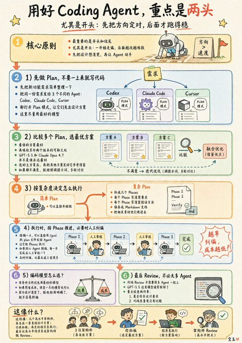 宝玉 Coding Agent 方法论流程图