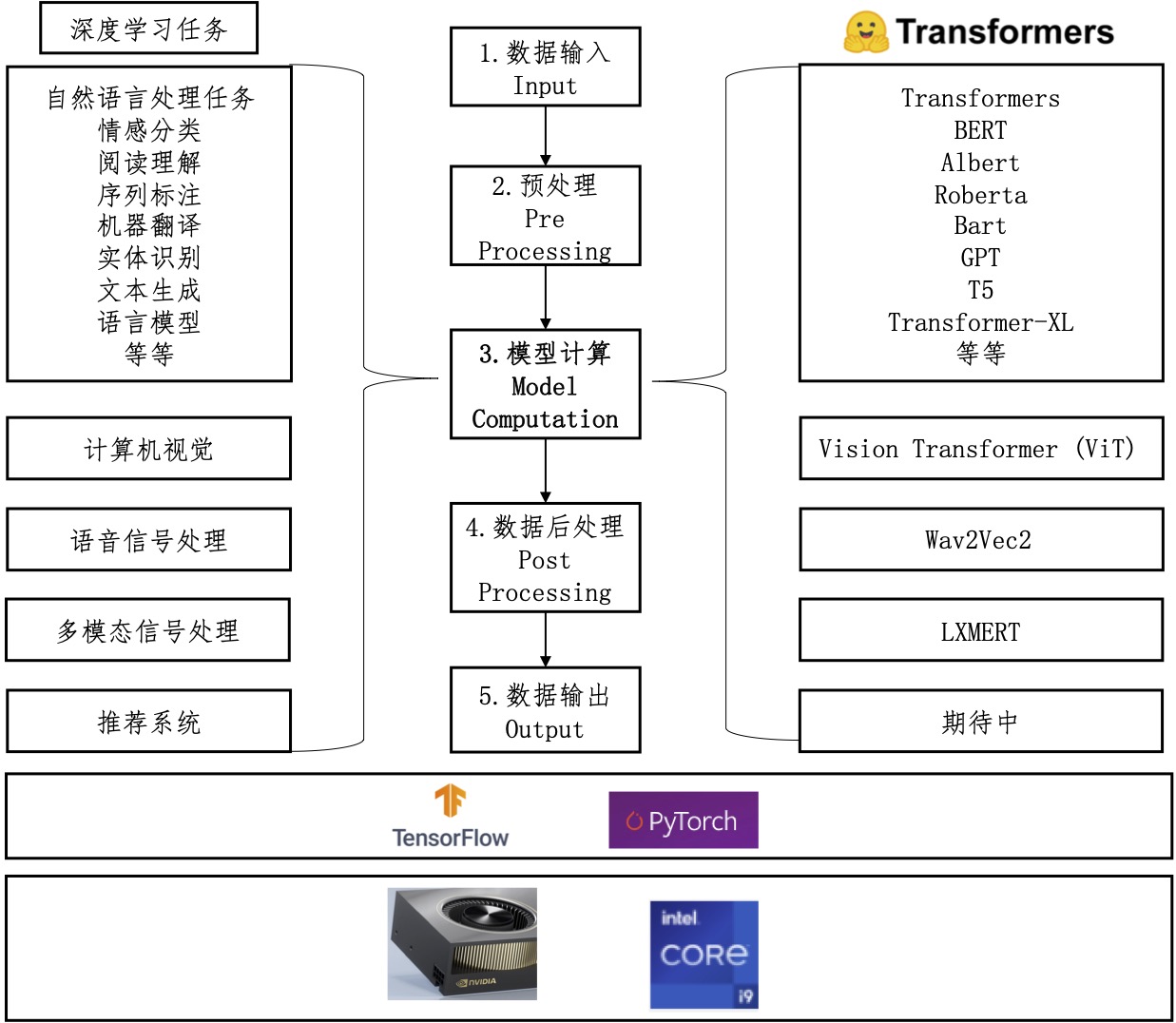 transformers关系图