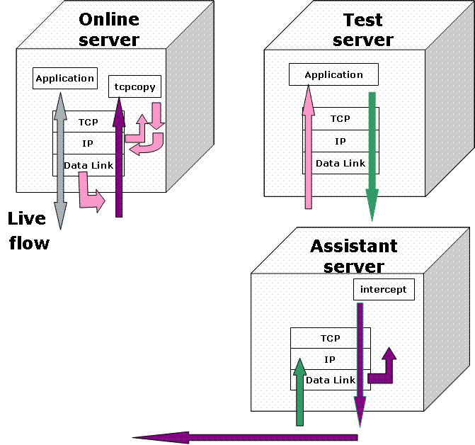 Architecture Advance