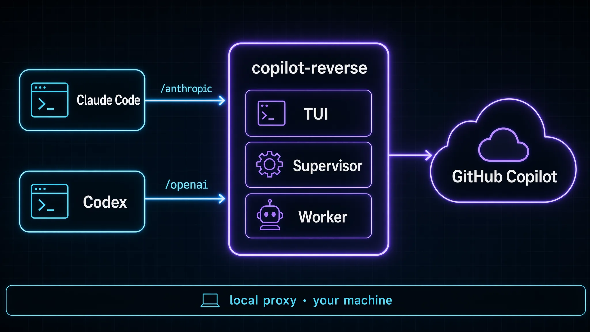 Claude Code / Codex → copilot-reverse (TUI · Supervisor · Worker) → GitHub Copilot