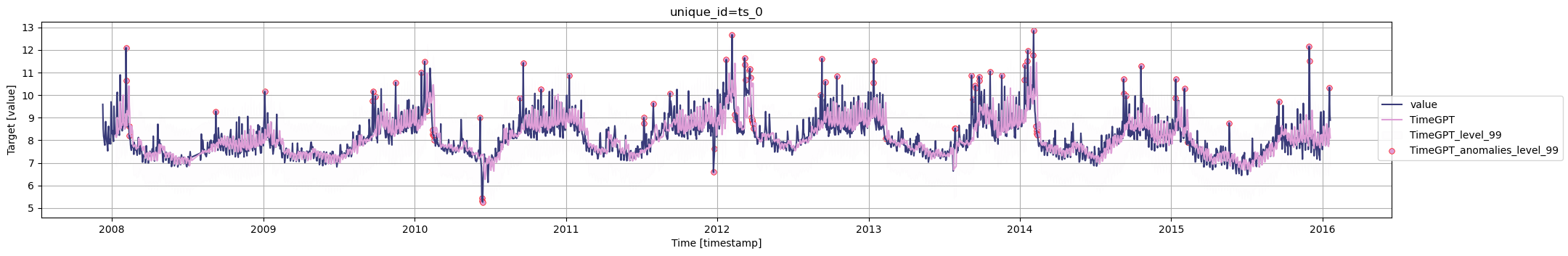 AnomalyDetection