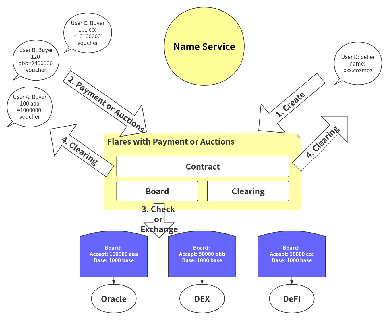 Name Service - flares with payment or auctions