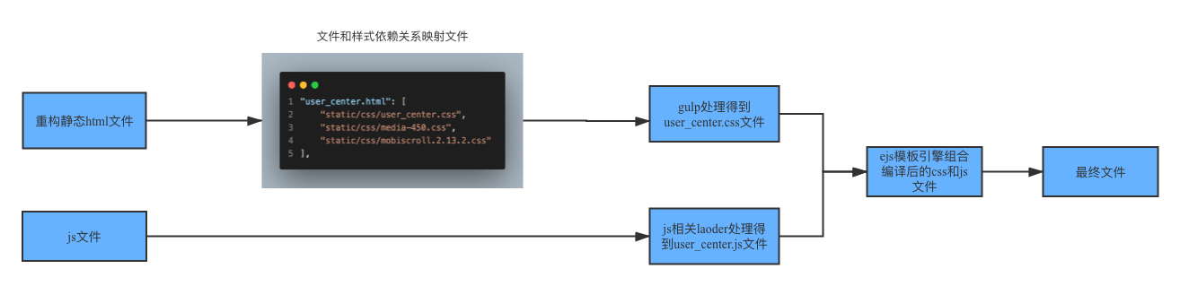 alt 当前构建流程图