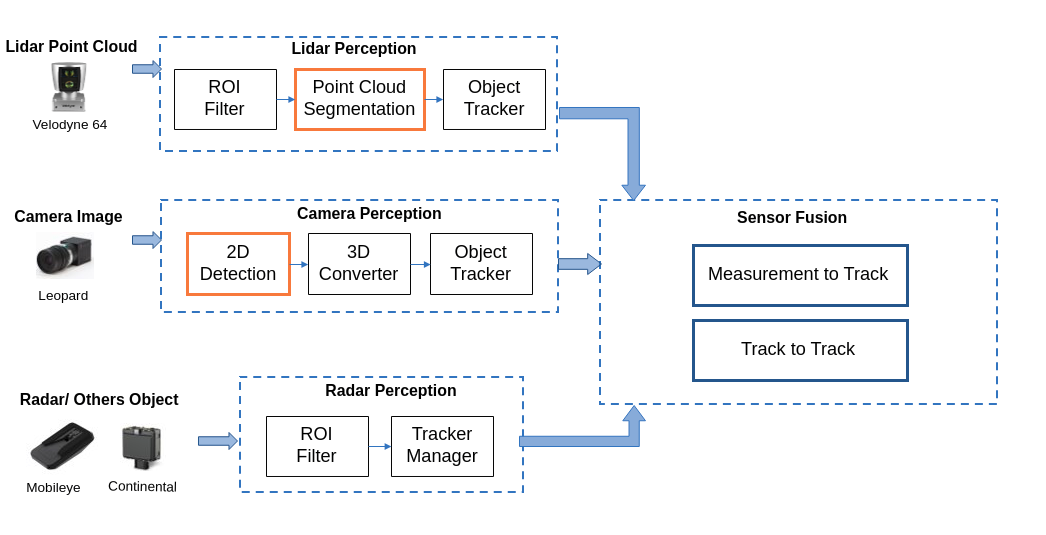 Apollo Perception Architecture