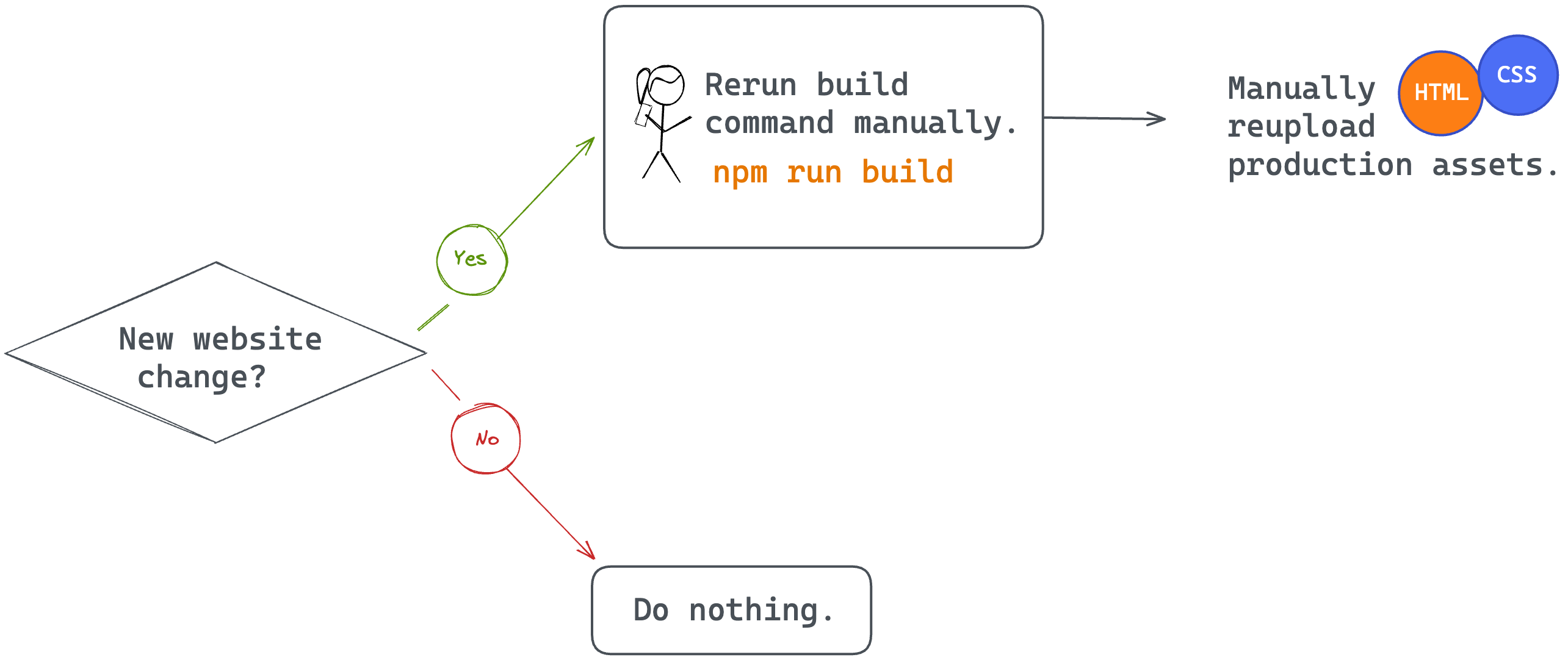 Manually redeploying after new changes.