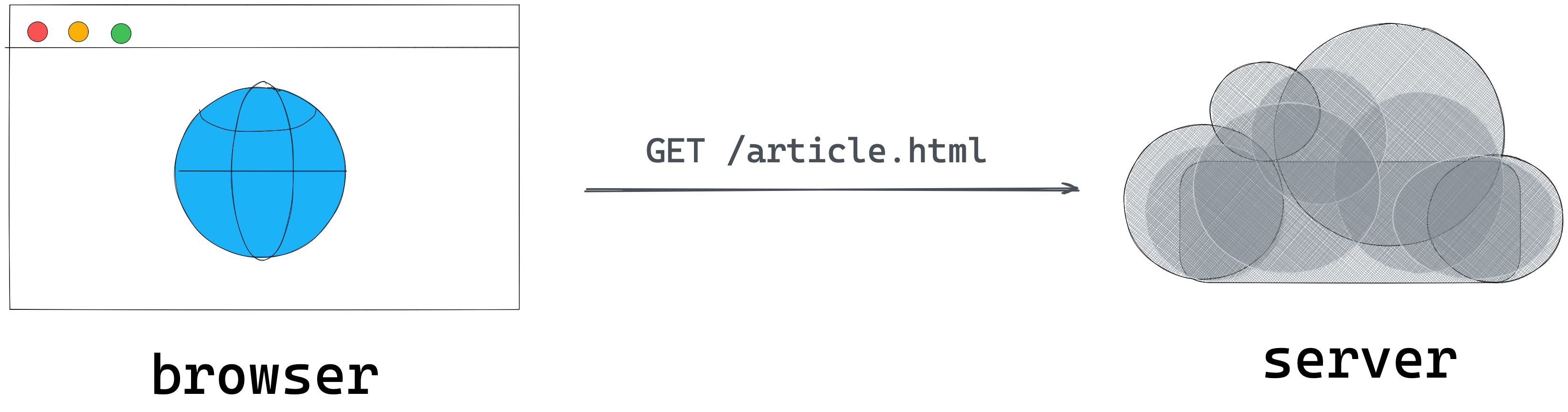 The web browser requesting article.html from an application server.