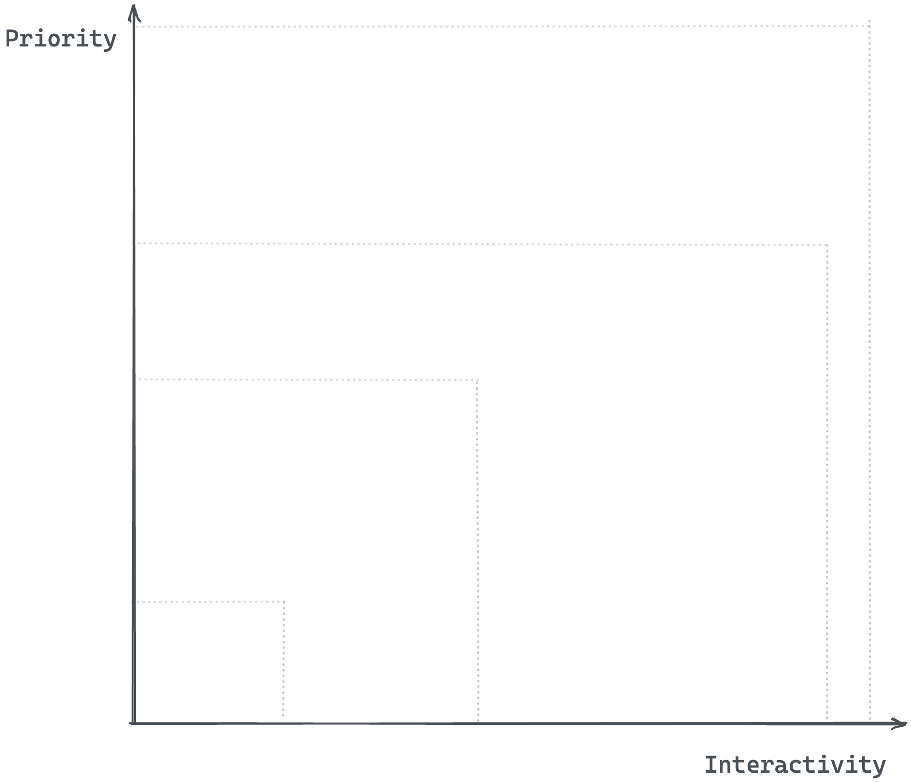 Representing priority and interactivity on a 2d plane.