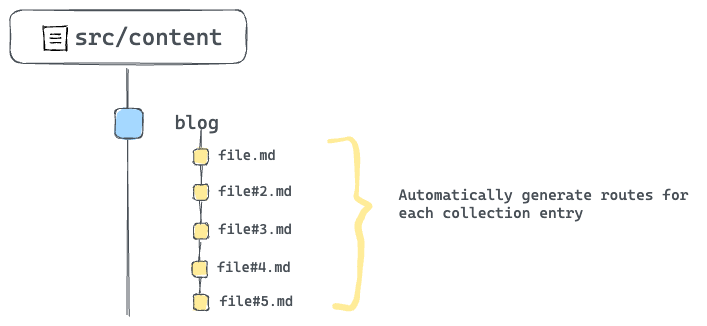 Automatically generate routes for each collection entry