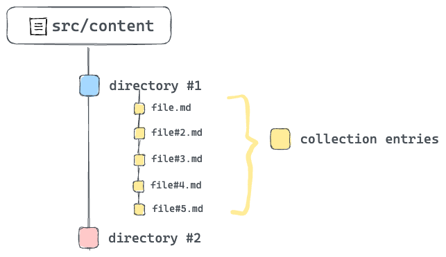 Collection entries within a single collection.