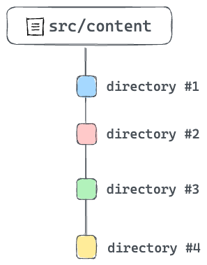 Content collections - top directories in src/content.