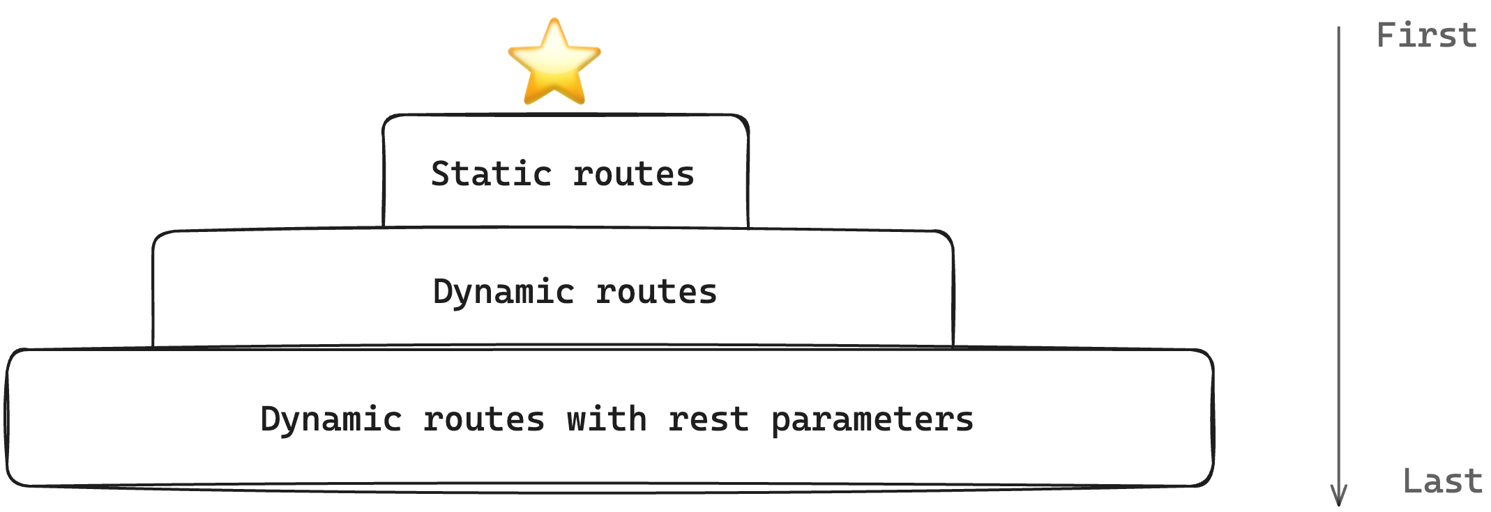 Route priority order from first to last.