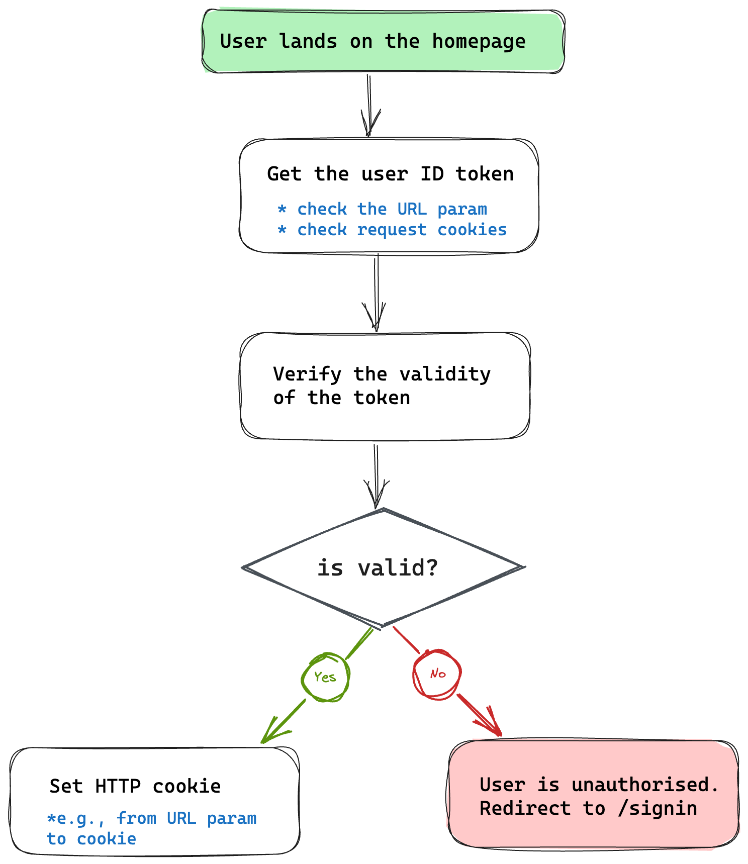 The protected route flow