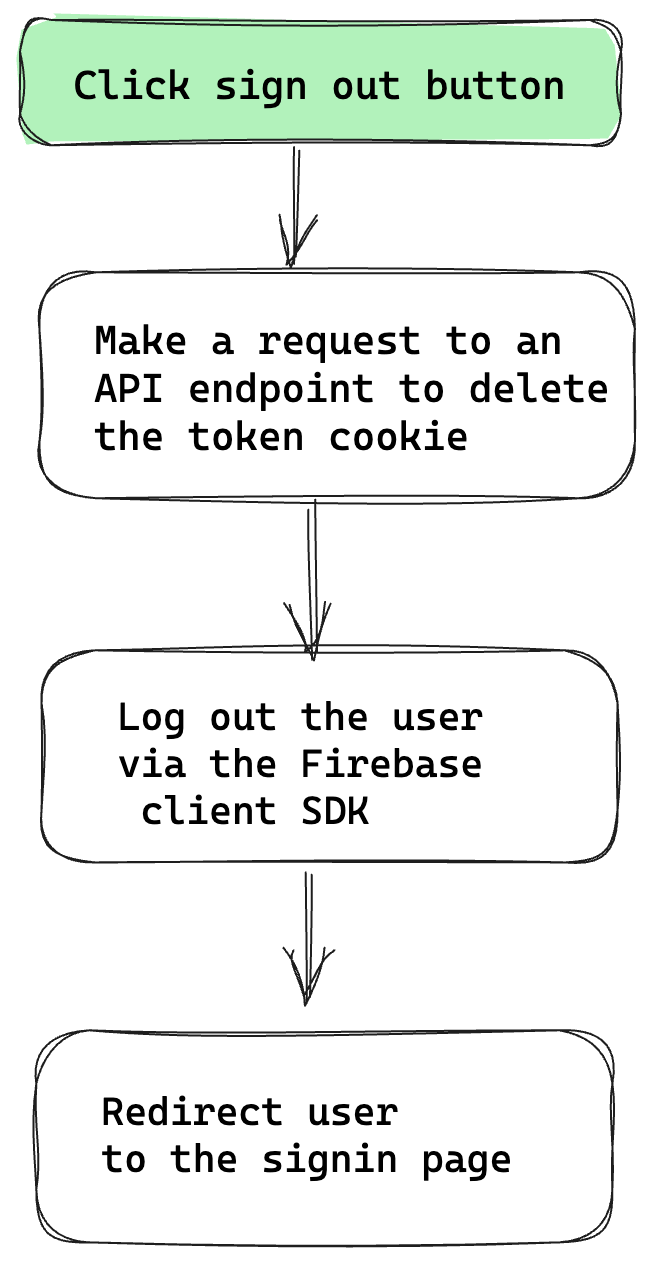 The user sign out flow.