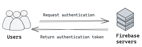 Simplified authentication process