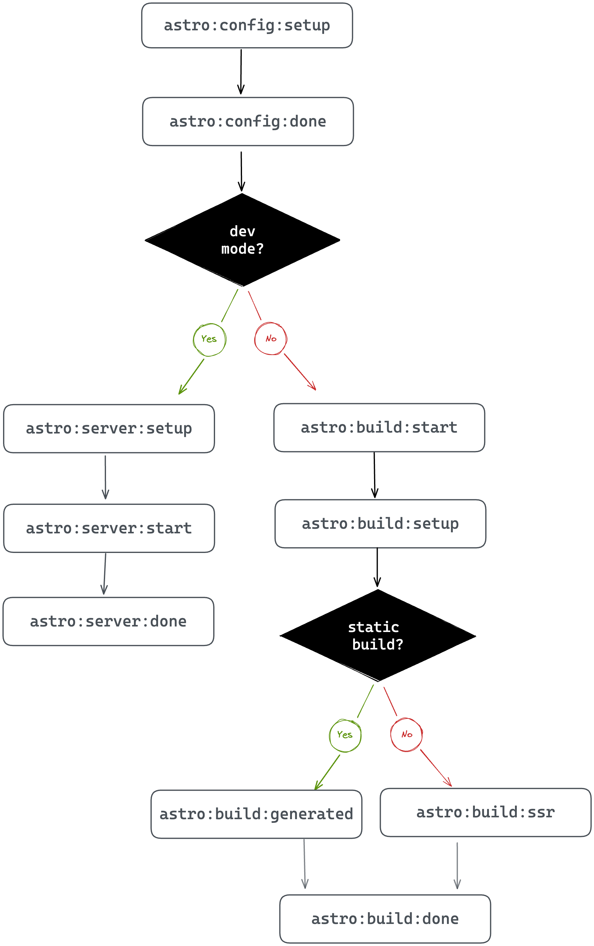 Execution order of Astro hooks 