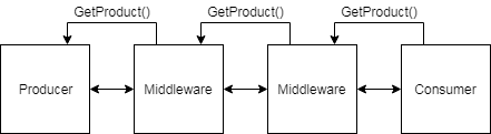 Module chain and data flow.