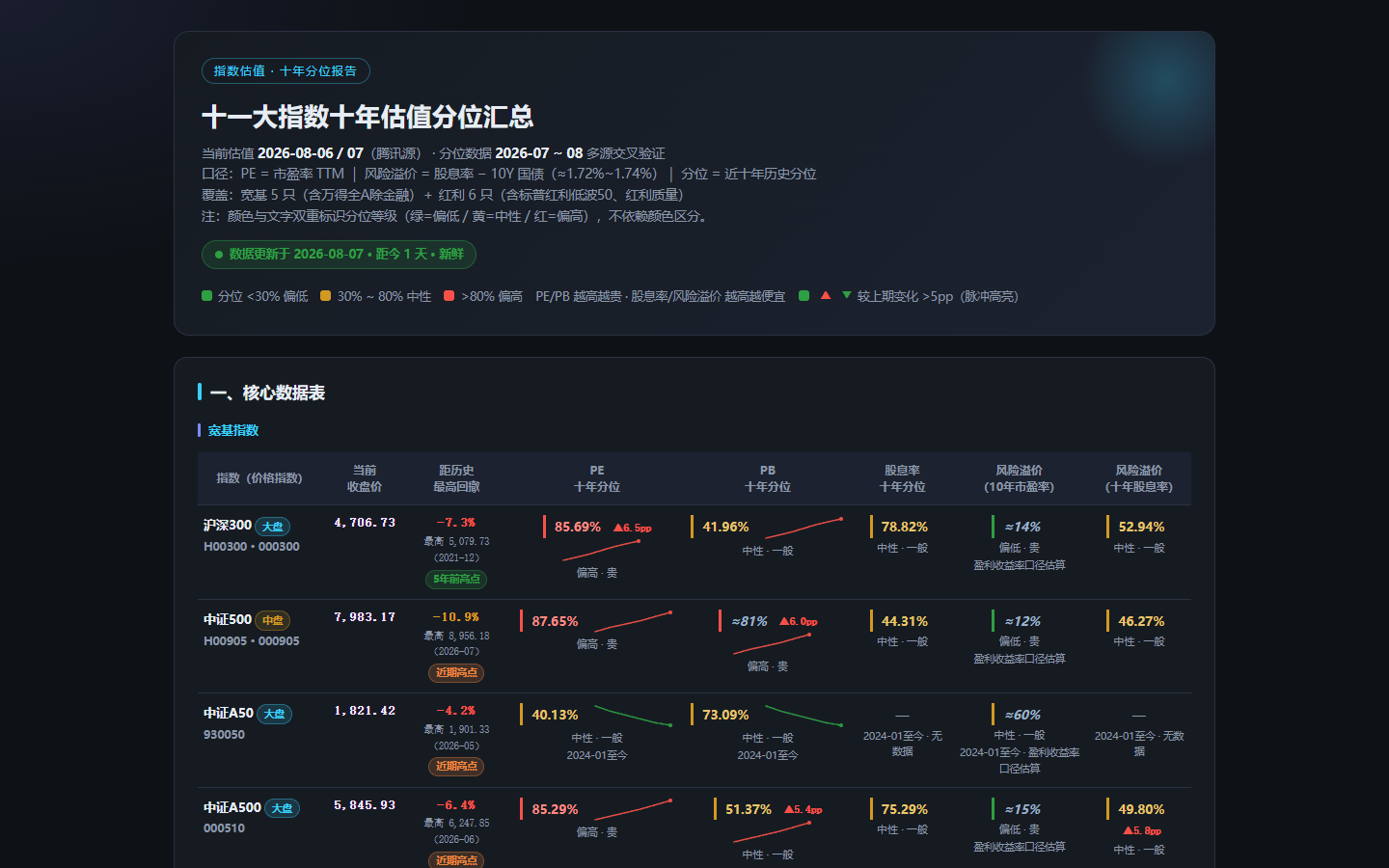 A股十一大指数十年估值分位报告项目封面