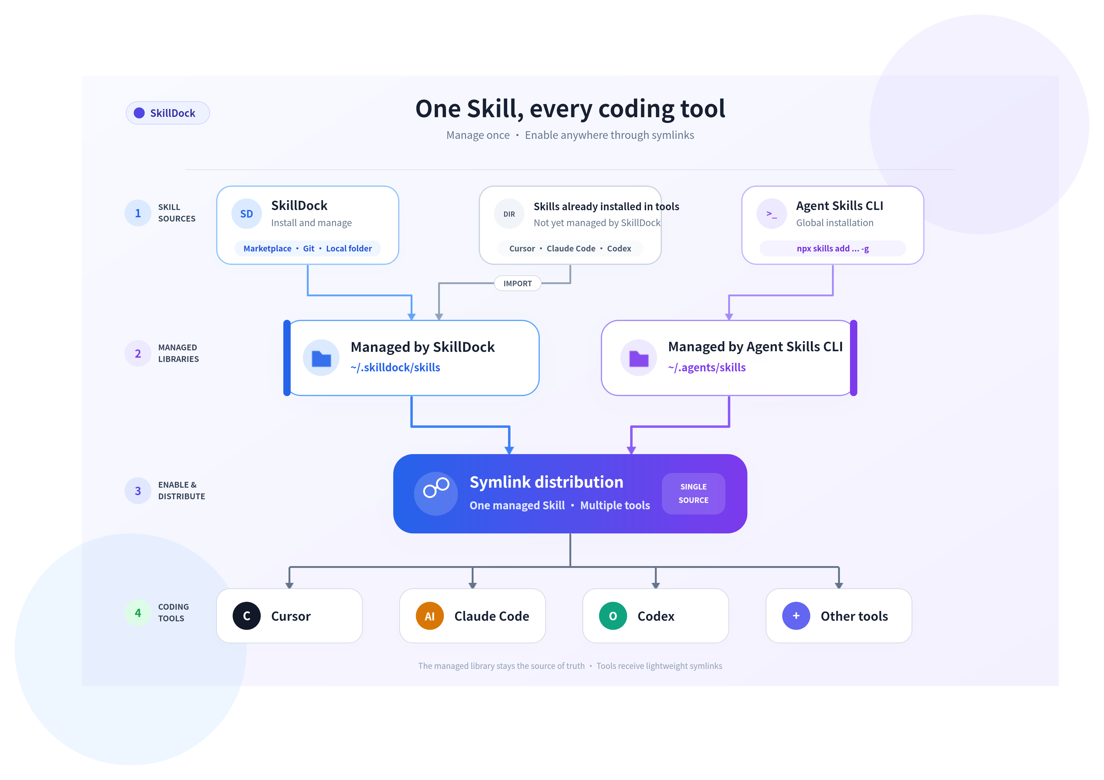 SkillDock Skill management workflow