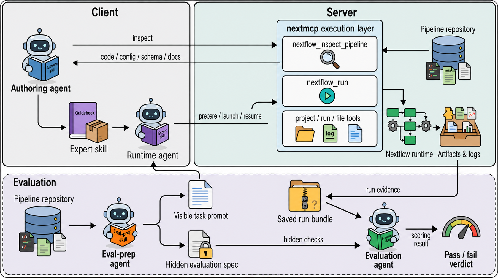NextMCP architecture: client-side skill authoring and execution, server-side Nextflow tools, and a separate evaluation procedure.