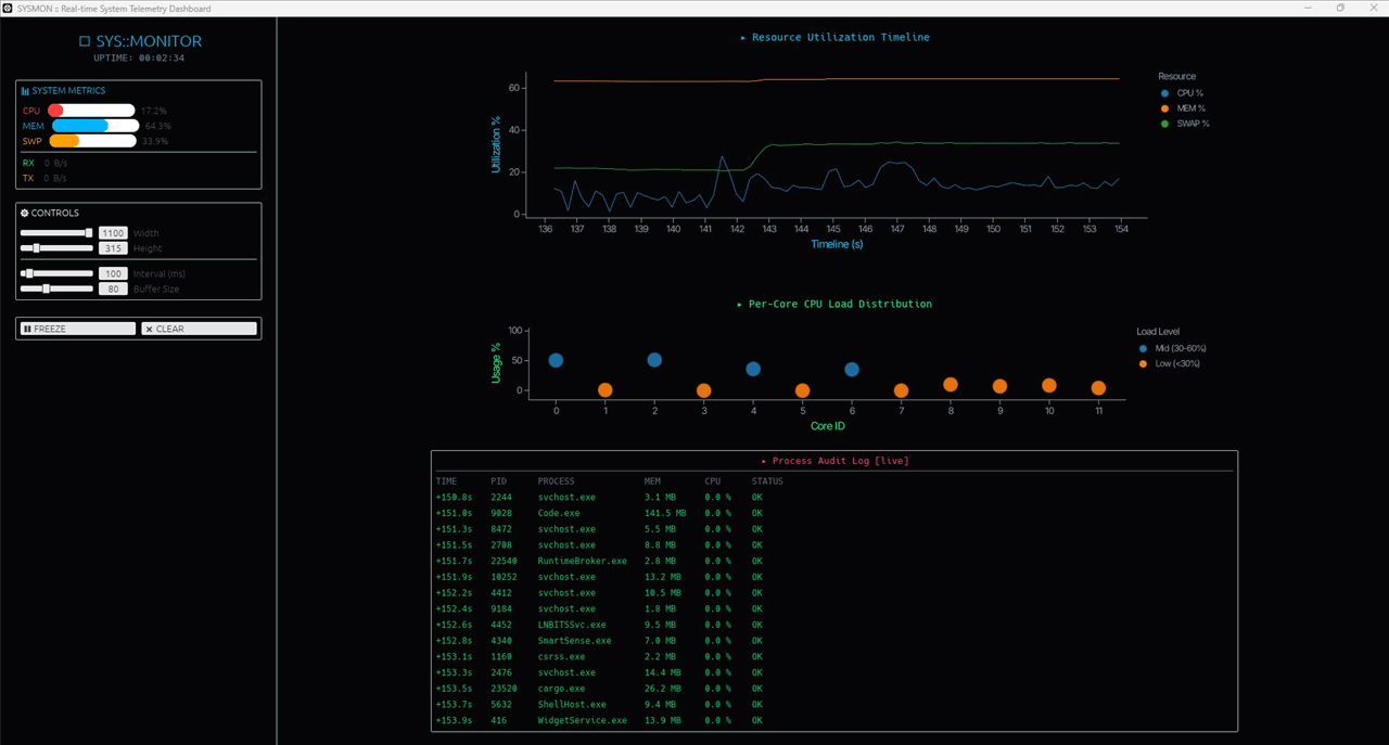 Charton gui Dashboard