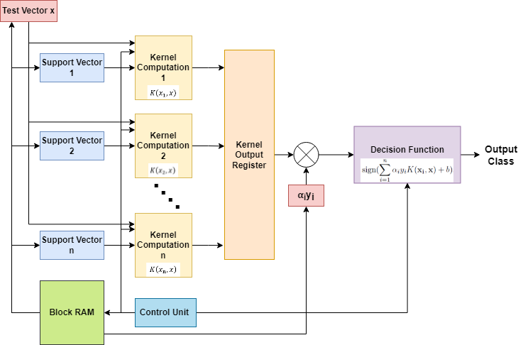 Block Diagram of Each Classifier stage