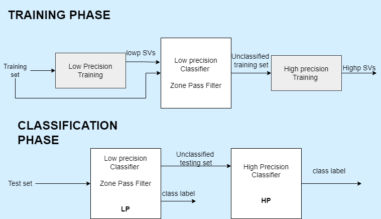 Cascade SVM Training and Classification Flow