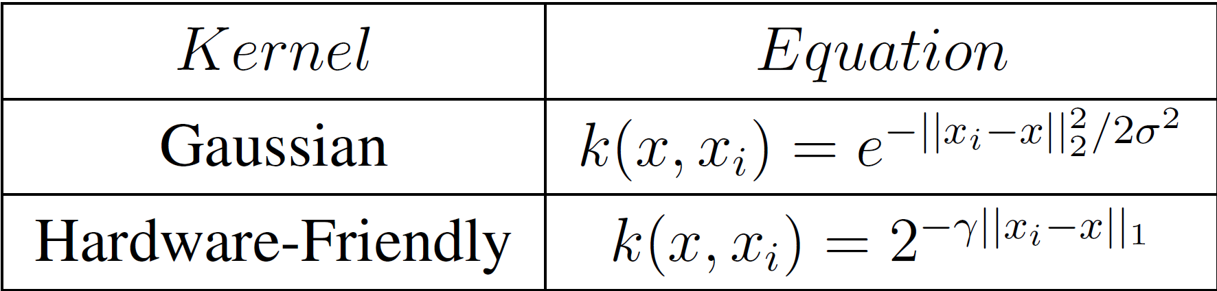 Gaussian and Hardware-Friendly Kernel