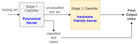 Implementation Flow