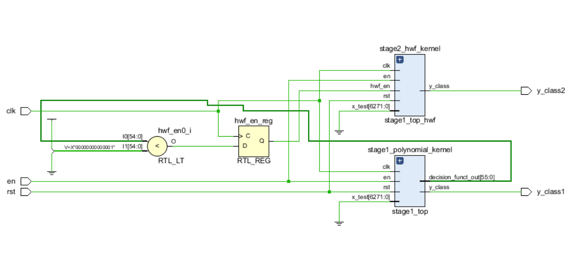 Cascade Classifier - Top Module