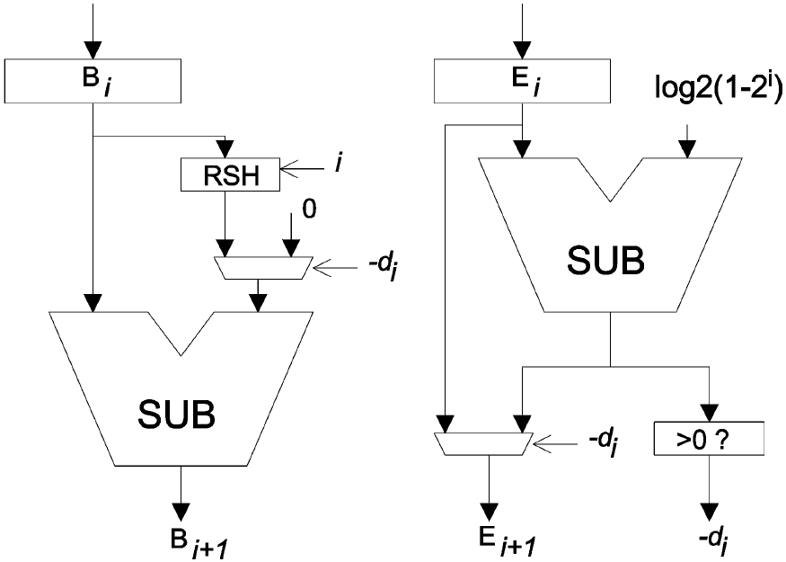 Architecture for each step in Hardware Friendly Kernel computation