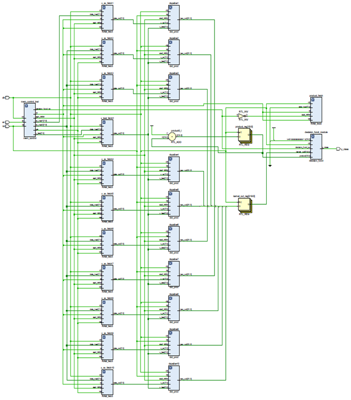 Stage 1 Classifier block - RTL Schematic obtained in Vivado