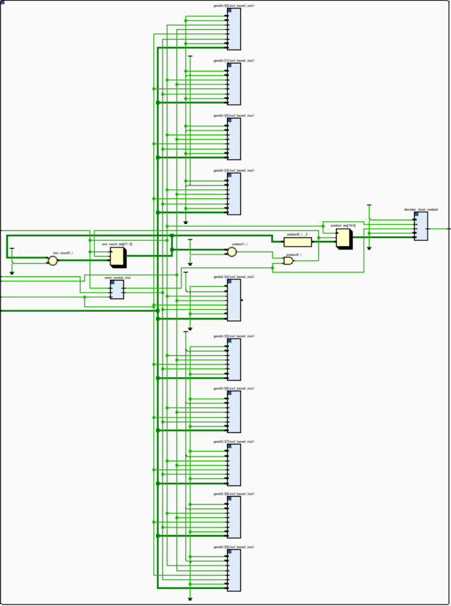 Stage 2 Classifier block - RTL Schematic obtained in Vivado