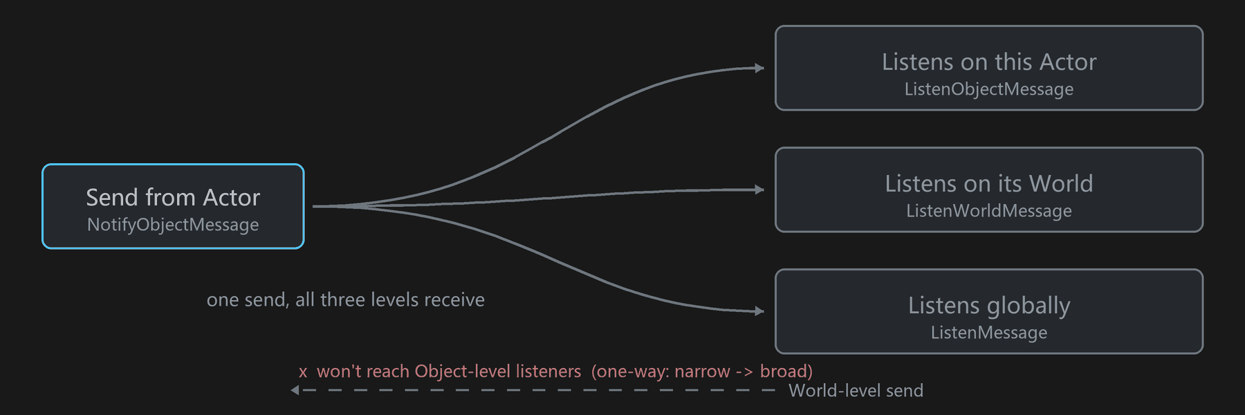 dispatch layers
